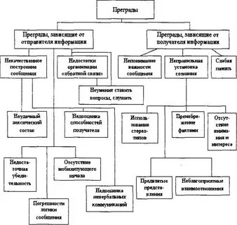 Коммуникации в организации определения