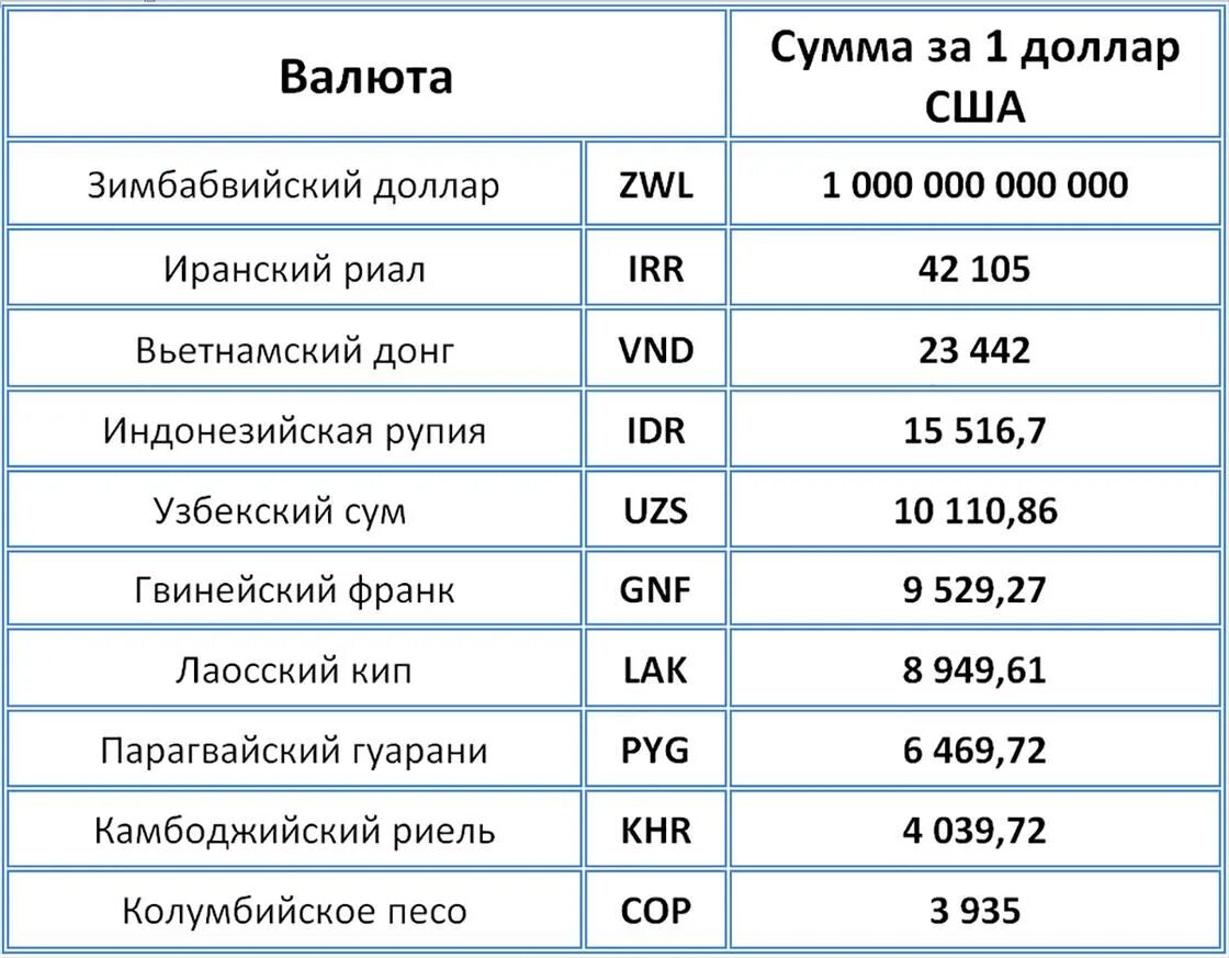 Сколько валют у сборщика. Самая дешевая валюта. Самая дешевая валюта в мире 2021. Самая дешёвая валюта в мире. Самая дешёвая валюта в мире к рублю.