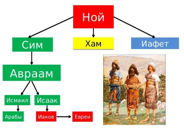 Ноев сын