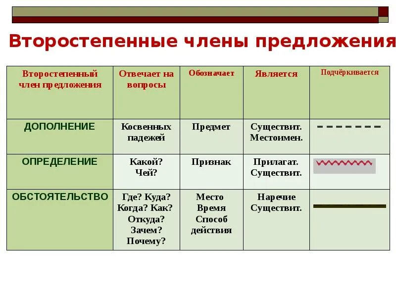 Просто дополнение. Дополнение определение обстоятельство.