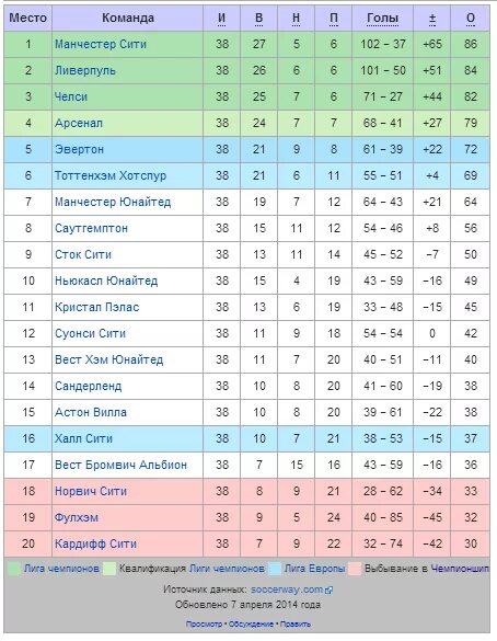 Англия премьер лига турнирная таблица. Премьер лига Англии таблица. Англия футбол таблица премьер лига. Таблица примерлига Англии.