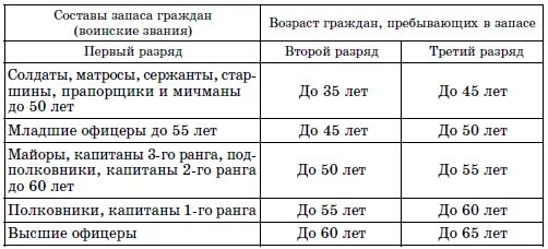 Снята по возрасту. До какого возраста военнообязанный в запасе. Военные в запасе до какого возраста. Таблица снятия с воинского учета по возрасту. Таблица снятия с воинского учета по возрасту по годам.