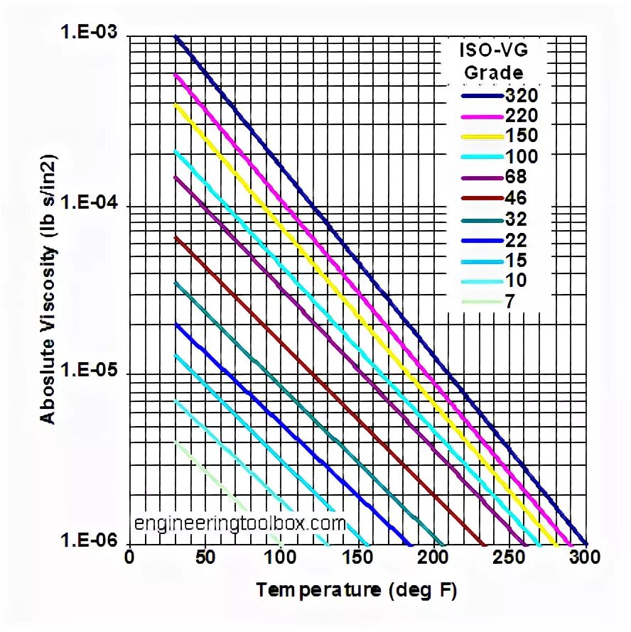Класс вязкости iso vg 32. Вязкость vg. Iso vg 220 класс вязкости. Зависимость кинематической вязкости масла от температуры. Вязкость масла iso.
