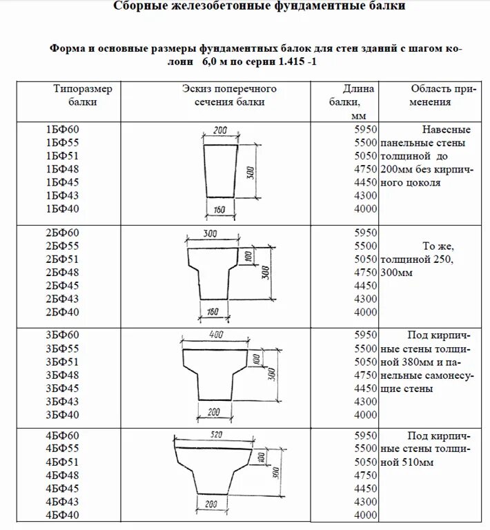 Размеры фундаментной балки жб. Жб фундаментные балки тавровые высотой 450. Тип сечения фундаментных балок. Фундаментная балка для шага колонн 6м. Гост 650