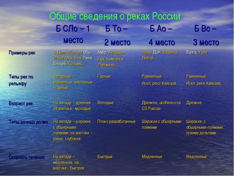 Океан к бассейну которого относится енисей. Таблица реки России 10. Характеристика рек России. Крупные реки России и их Истоки. Питание рек таблица.