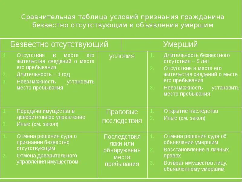 Последствия явки объявленного умершим. Безвестное отсутствие и смерть гражданина таблица. Таблица признание гражданина безвестно отсутствующим. Условия признания гражданина безвестно отсутствующим. Безвестное отсутствие гражданина, объявление гражданина умершим..