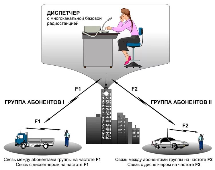 Стационарный канал. Диспетчер связи. Диспетчер схема. Схема работы диспетчера. Схема рабочего места диспетчера автотранспорта.