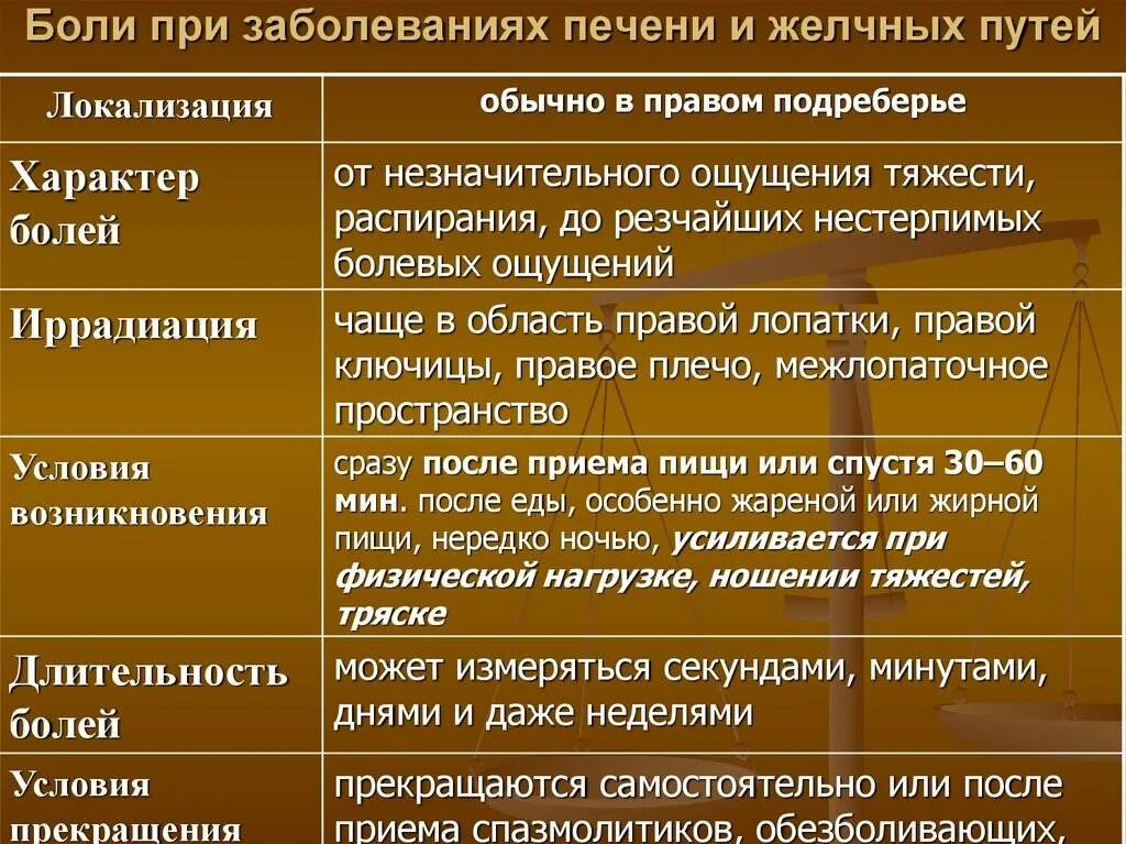 Характерные признаки печени. При поражении печени боль в. Локализация болей при заболеваниях печени. Болевой синдром при заболеваниях печени. Диета при заболеваниях печени и желчевыводящих путей.