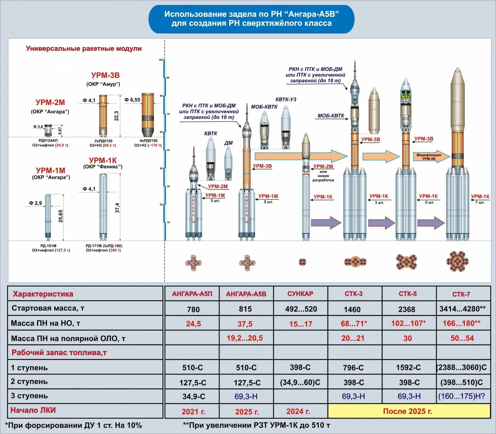 Где ангара 5. Ангара 1.2 ракета-носитель. Ангара 1.1 ракета-носитель. Ракета-носитель Ангара чертеж. Ангара а5 чертеж.