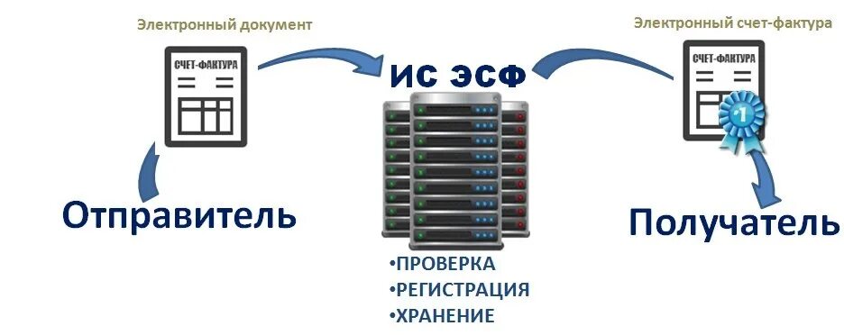 Электронная счет фактура. Электронная счет-фактура Казахстан. Электронный счет. ЭСФ электронные счета фактуры. Выписка электронных счетов