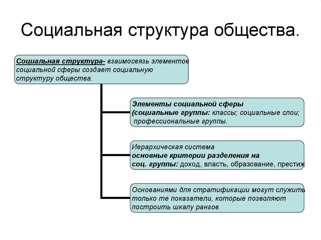 2 элементы социальной структуры. Социальная структура общества её компоненты. соц структура схема. социальная структура общества схема и ее основные элементы. понятие «социальная структура» и ее элементы..