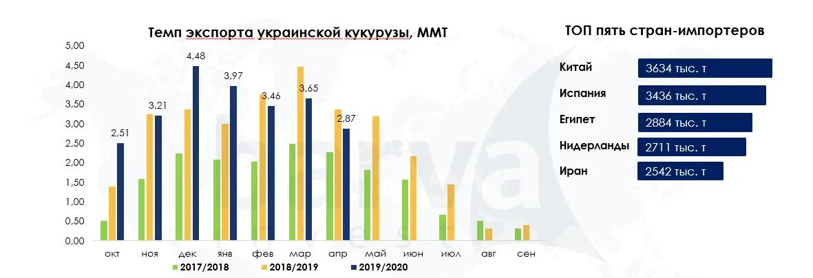 Какие страны экспортируют кукурузу. Страны по экспорту кукурузы. процент экспорта кукурузы украины от мирового потребления.