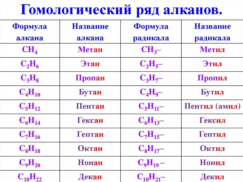 1 алканы это. Алканы Гомологический ряд и радикалы. Гомологический ряд алканов до 10. Гомологический ряд алканов с1-с10. Алканы Гомологический ряд таблица.