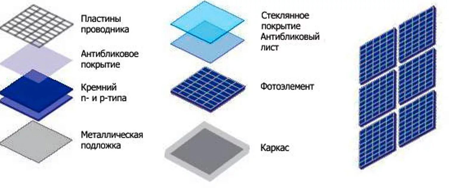 Солнечная пластина. Структура солнечной панели. Строение солнечной батареи. Схема устройства солнечной панели. Строение солнечной панели.