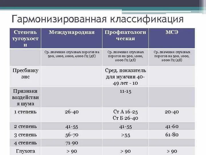 Инвалидность по слуху взрослому. Тугоухость 2 степени и 4 степени инвалидность. Степени потери слуха таблица. Степени тяжести тугоухости таблица.