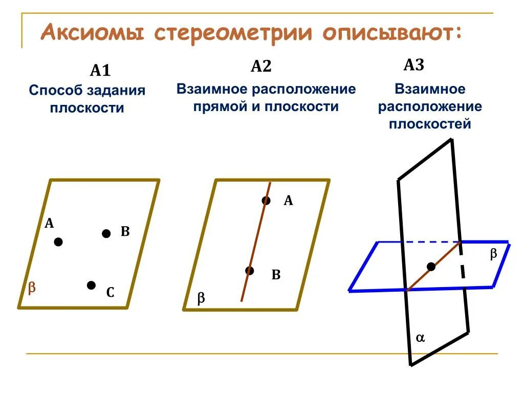 Сколько точек имеет плоскость. Аксиомы стереометрии с1 с2 с3. Сформулируйте Аксиомы стереометрии с 1. Аксиомы стереометрии Аксиома 1. Основные понятия стереометрии Аксиомы стереометрии 10 класс.