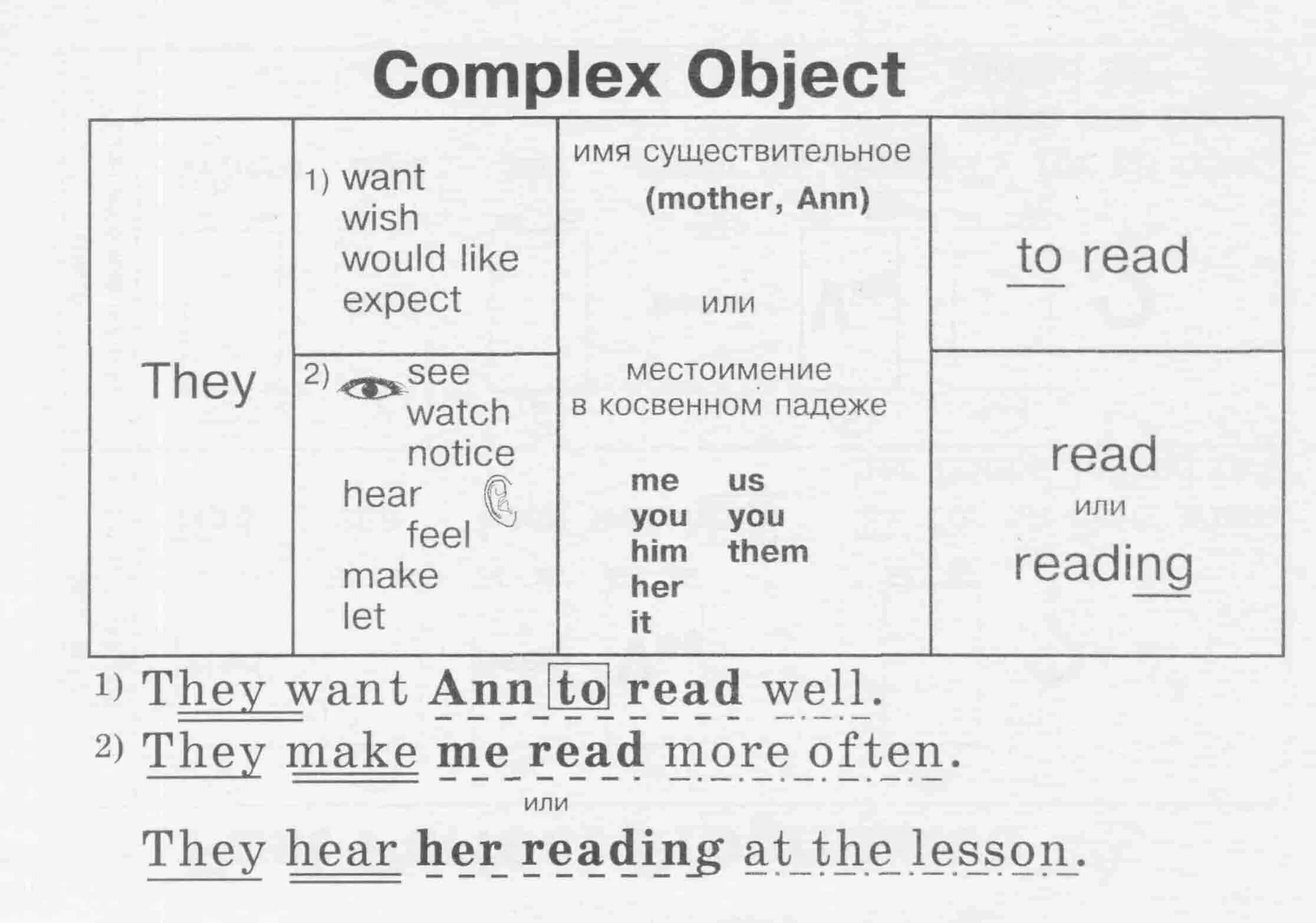 She can read well. Сложное дополнение в английском языке правило. Комплекс Обджект в английском языке таблица. Сложное дополнение в английском языке таблица. Сложное дополнение англ правило.