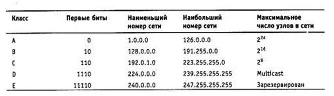 Максимальное число бит. Как найти число узлов подсети. как узнать число узлов в подсети. количество узлов в подсети как найти. как узнать количество узлов в подсети.