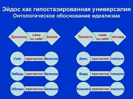 Эйдосы платона