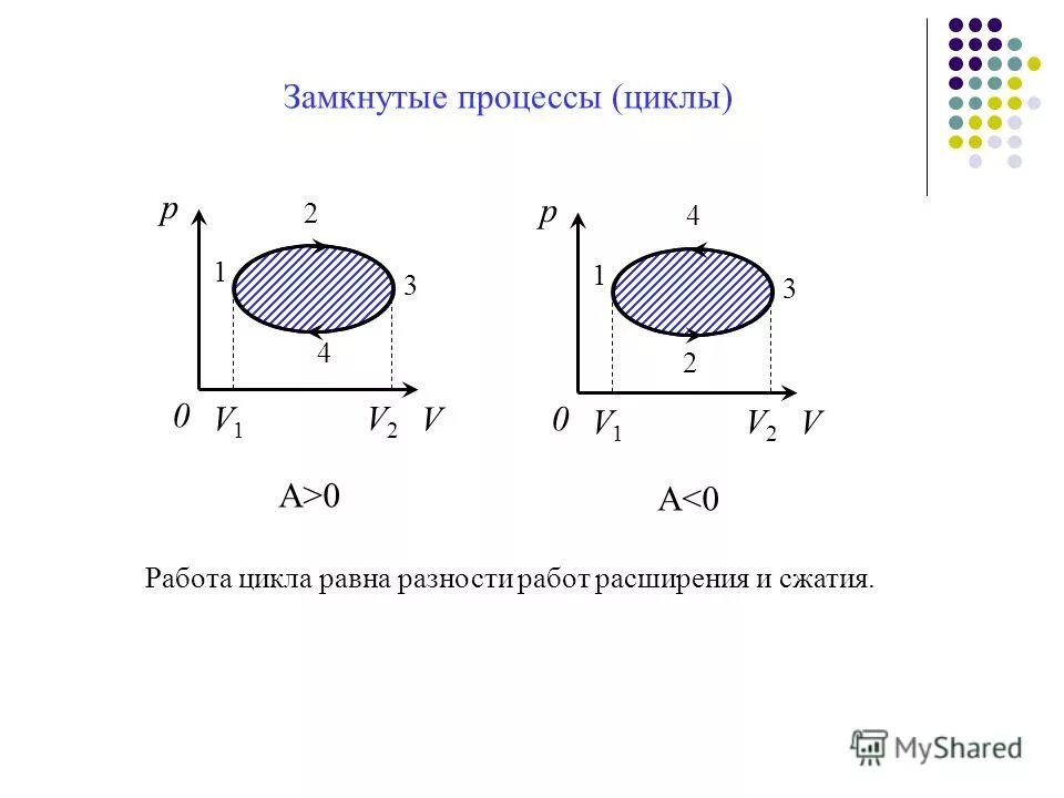 кпд цикла термодинамика. кпд замкнутого цикла. замкнутые процессы циклы. замкнутый процесс цикл это. схема замкнутого цикла.
