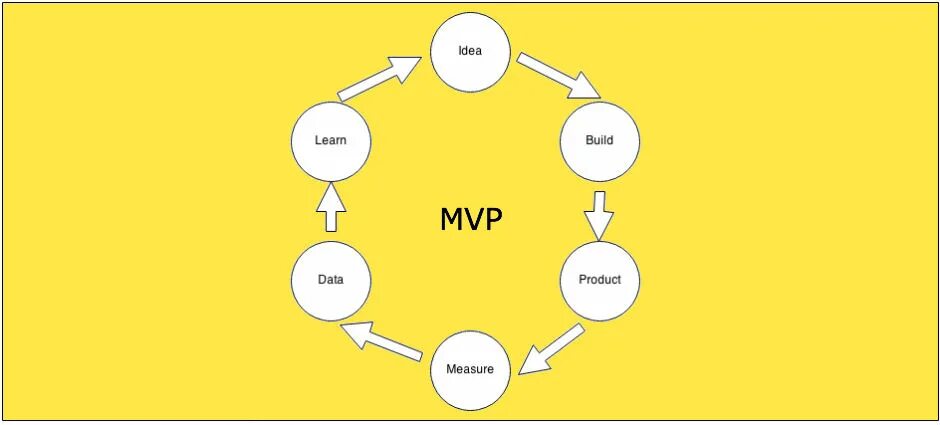 Mvp бот. Mvp продукта. mvp в маркетинге. прототип mvp. mvp пример товара.