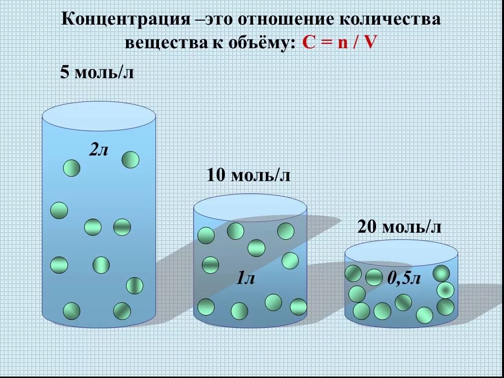 Отношение количества вещества к объему. Отношение количества вещества к объему