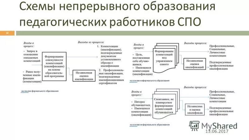 Непрерывное образование работников. Непрерывное образование схема. Непрерывное образование педагога. Модель непрерывного педагогического образования. Схема непрерывного образования педагога.