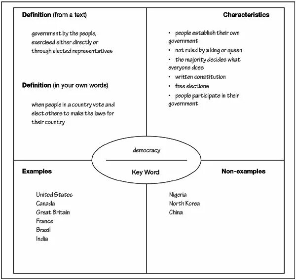 Model words. Метод модель фрайера. Модель Фрейера деловое общение. Модель Фрейера окружающему миру. Модель фрайера психология.