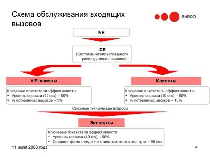 Акадо позвонить