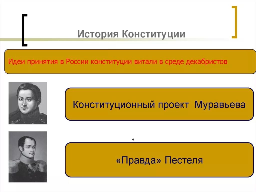 Главная мысль конституции россии. Идеи Конституции. Первые конституционные идеи в России. Конституционные идеи Декабристов. Конституционные идеи и проекты в России.