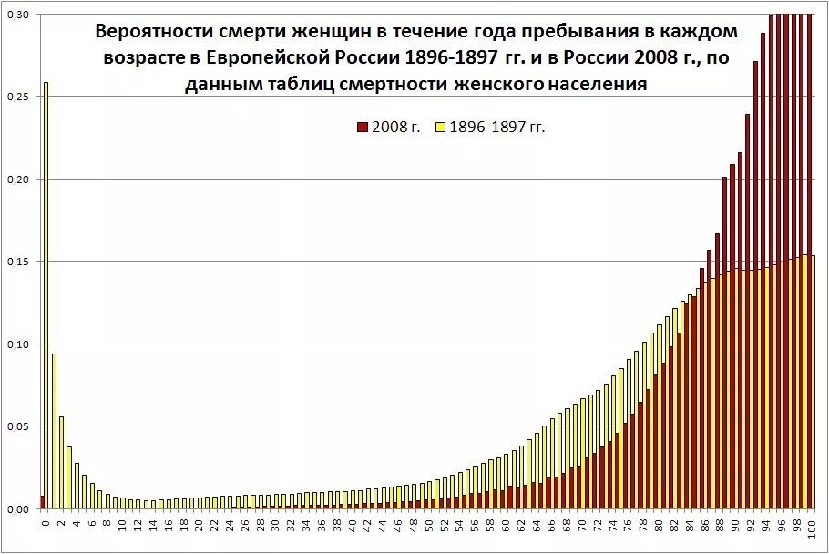 Средний возраст женщин и мужчин в россии. Вероятность смерти от возраста график. График возрастной смертности. Вероятность смерти по возрастам. График вероятности смерти в зависимости от возраста.