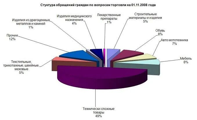 Программа обращений граждан. Структура обращений граждан в медицинском учреждении. структура обращений в роспотребнадзор. презентация динамика обращений граждан. статистика обращений граждан.
