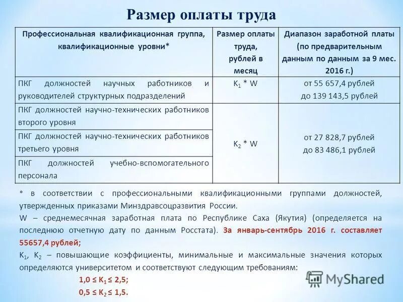 Код квалификационный группы. Диапазон заработной платы. Диапазоны заработных плат. ПКГ научно технических работников. Размеры окладов по профессиональным квалификационным группам.