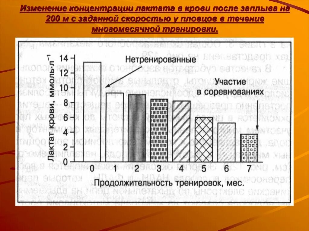 Изменения крови у спортсменов. Концентрация лактата в крови. Изменение лактата в крови. Лактат крови норма. Лактат норма у спортсменов.