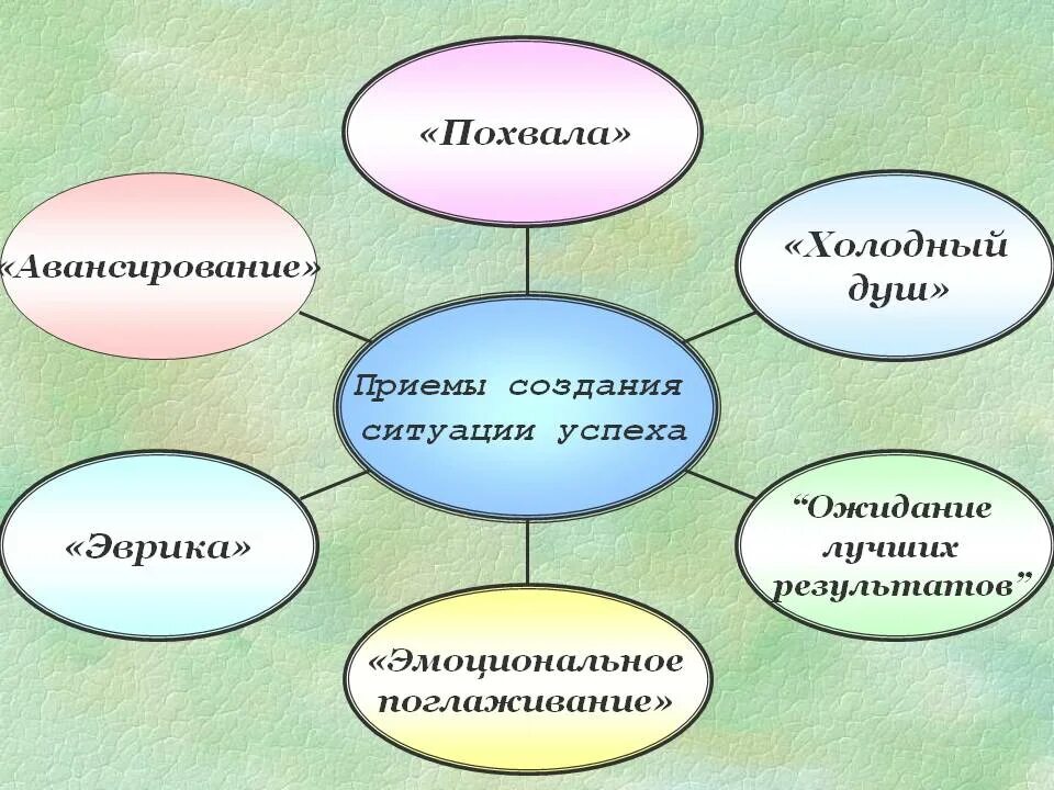 Ситуация успеха в семье. Приемы создания ситуации успеха. создание ситуации успеха в учебной деятельности. ситуация успеха на уроке. приемы формирования успеха.