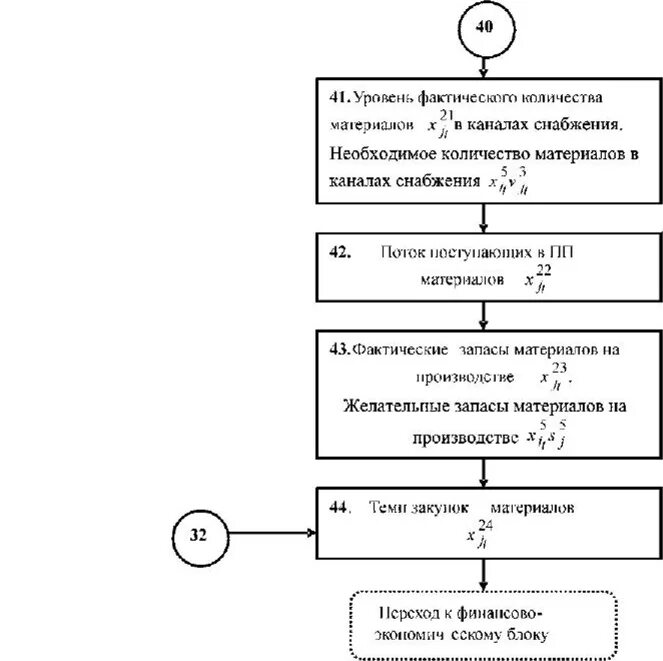 Процесс снабжения материалами. Блок схема управления запасами. блок схемы процесса снабжения электроэнергией энергомера. алгоритм процесса управления запасами. блок схема системы управления запасами.