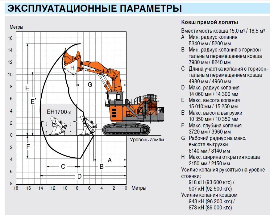 Максимальная глубина экскаватора. Максимальная глубина копания экскаватора Хитачи. Хитачи 1200 прямая лопата. Хитачи 1200 экскаватор технические характеристики. Хитачи 450 экскаватор  объем ковша.