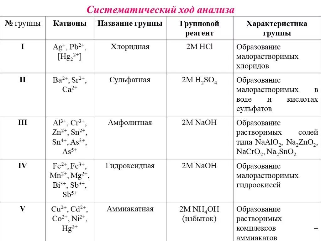 Схема анализа катионов 6 аналитической группы. Кислотно-щелочная схема анализа катионов основана. Кислотно основная схема анализа катионов. 6. Аналитическая классификация катионов, групповые реагенты.