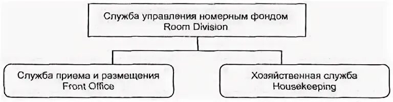 Служба номерного фонда функции. Организационная структура службы управления номерным фондом. схему структуры службы эксплуатации номерного фонда. цели и задачи службы номерного фонда схема. схема структуры управления службой эксплуатации номерного фонда.