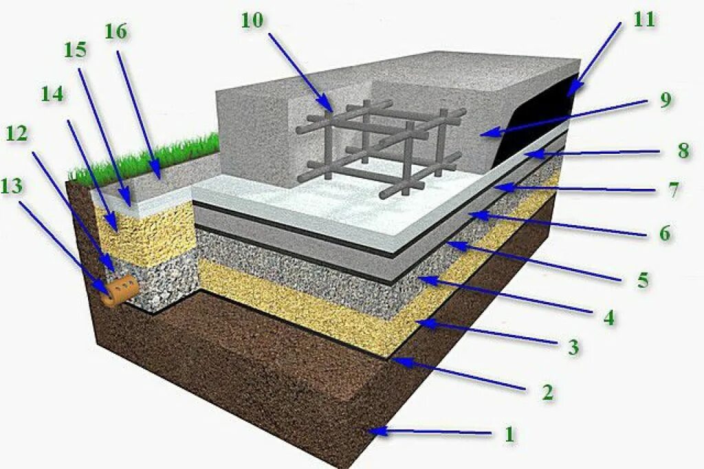 Схема устройства плитного монолитного фундамента. Фундамент монолитная плита схема монтажа. Схема заливки плиты фундамента. Конструкция плитного фундамента под дом схема. Нужна ли подушка под фундамент