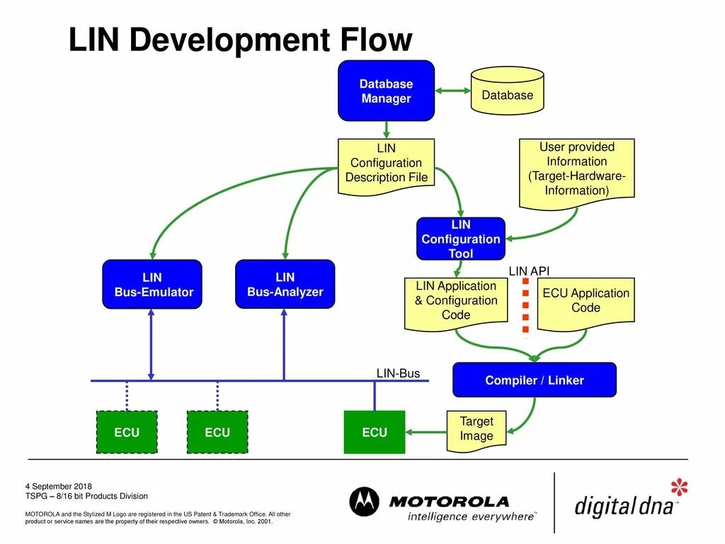 Customer discovery. Developer flow. Flow development. Development flow. Flow development.