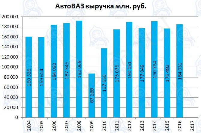График чистой прибыли автоваза. Автоваз отчет. Автоваз отчет. Автоваз отчет. Автоваз доходы по годам.