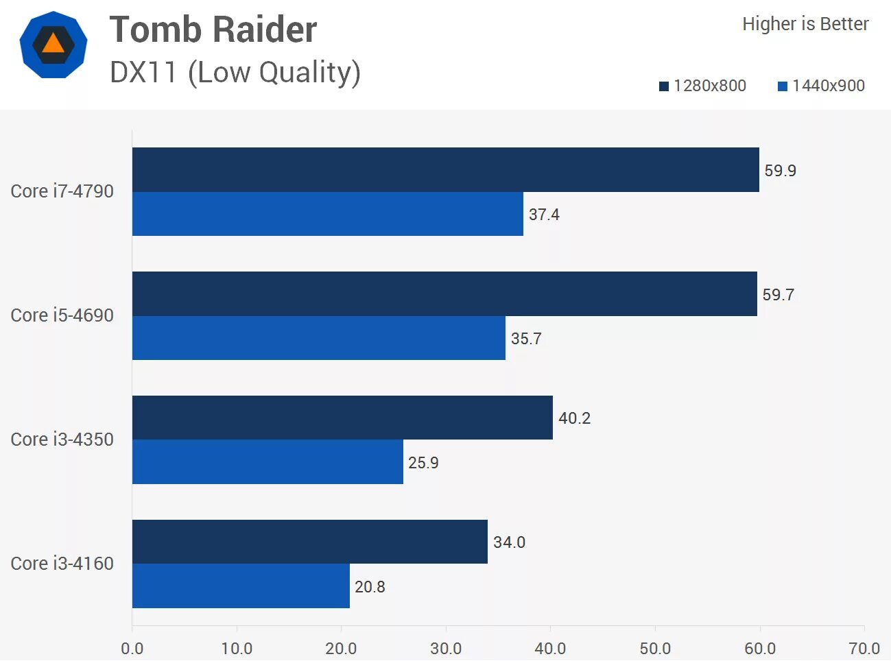 Сравнение процессоров i3 i5. Intel Core i5 или i7. Разница Intel Core i5 и i7. Intel Graphics Performance Analyzers.