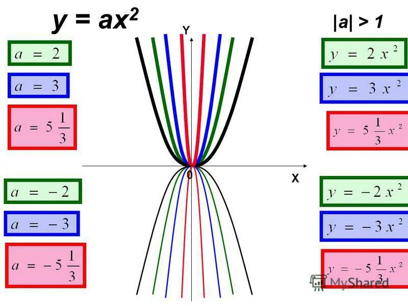 Функция y ax2. Графики функций y=ax2. Квадратичная функция y ax2. Функция y AX 2 A не равно 0. Ax2 x 3 0