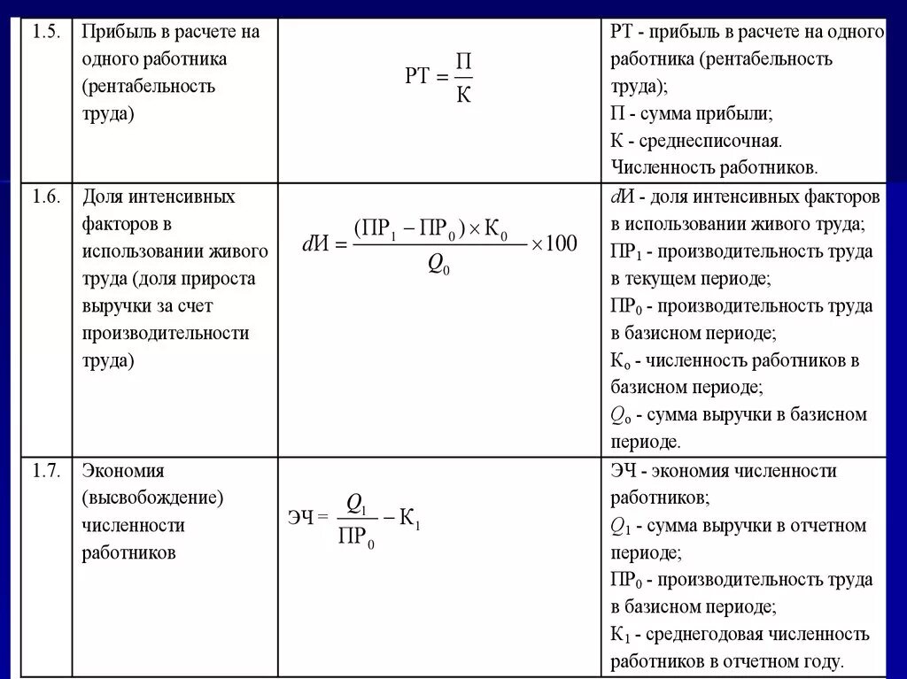 Рассчитать прибыль отчетного периода. Как посчитать выручку на одного работника. Как посчитать % от выручки. Как посчитать выручку на 1 сотрудника. Посчитать выручку формула.