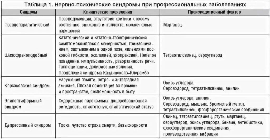 Таблица заболевания нервной системы симптомы причины. Психические заболевания синдромы таблица. Синдромы при заболеваниях таблица. Симптомы и синдромы в терапии.