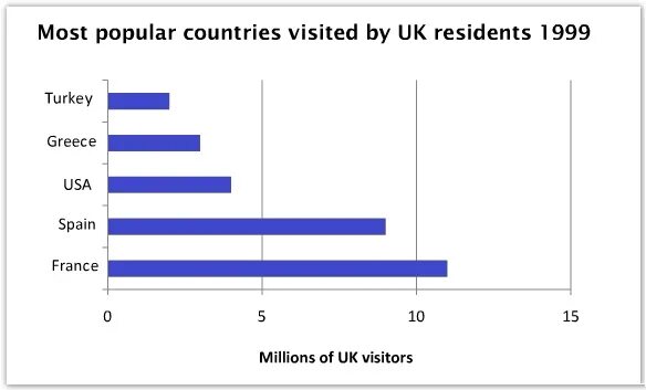 The most popular countries. Multiple graphs ielts. multiple task 1. most popular countries visited by uk writing task 1. holidays abroad by uk residents by destination диаграмма.