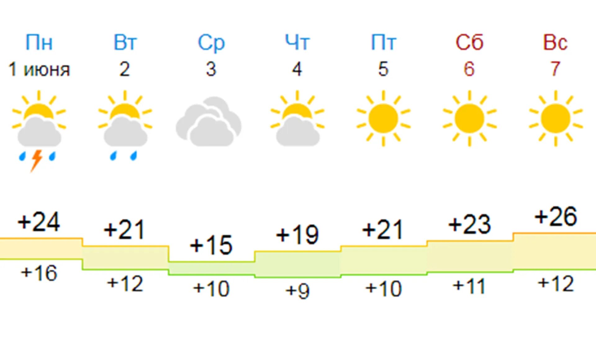 Какая погода 20 в городе