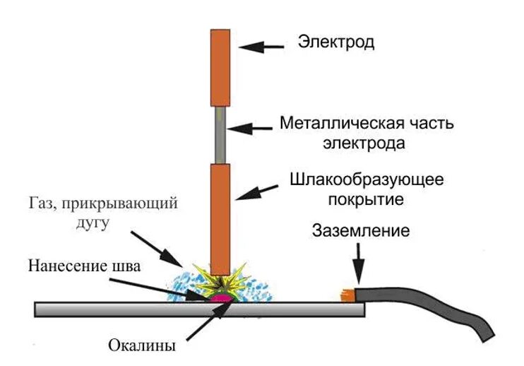 Схема сварки электродом. Сварка тонкого металла электродом 2 мм. Сварка тонкого металла электродом 3 мм. Сварка инвертором для начинающих металла 2-3 мм. Каким газом можно варить