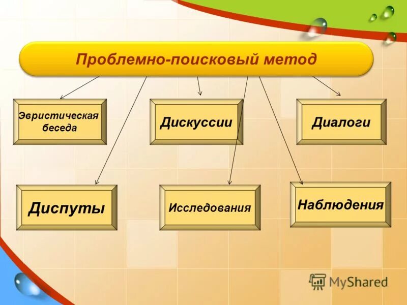 Проблемно-поисковые методы обучения. Проблемное обучениеисследоваиельские методы. Проблемный поисковый метод обучения. Приемы проблемно-поискового метода. Применение метода в начальной школе